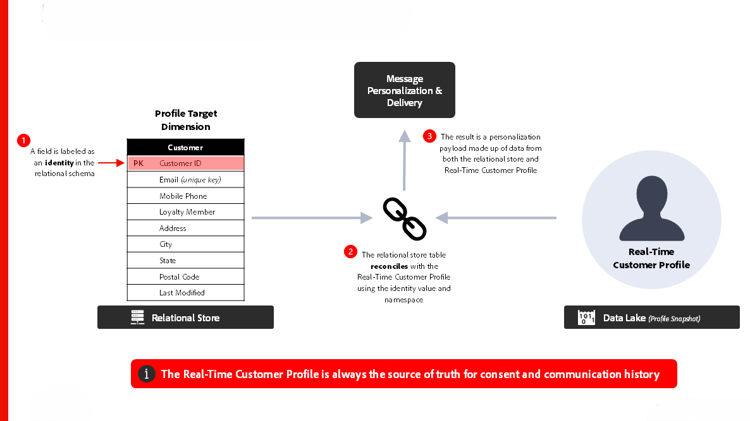 Reference architecture Adobe Journey Optimizer Campaign Orchestration Blueprint
