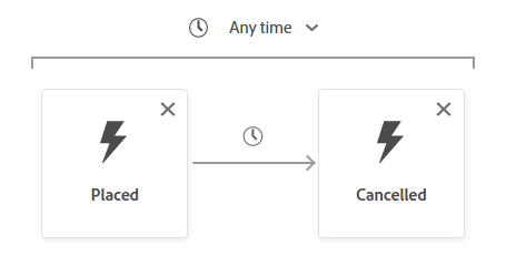 Order Placed and Order Cancelled events configured to occur within a week