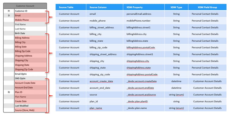 Completed mapping sheet for the Connection 5G Customer Account schema
