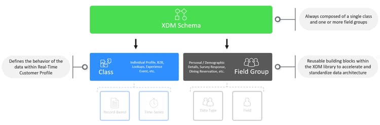 Diagram showing a schema composed of one class and one or more field groups