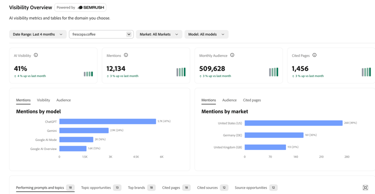 Visibility Overview with key metrics, mentions by model, and mentions by market