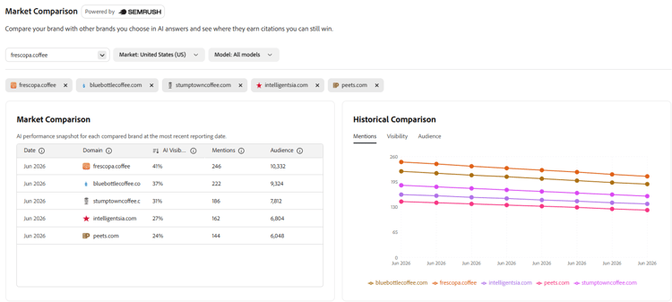 Market Comparison