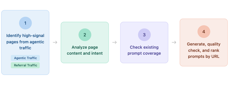 Prompt Suggestions from Agentic Traffic workflow