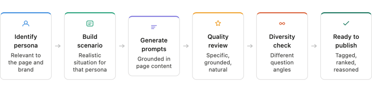 Prompt generation and quality check