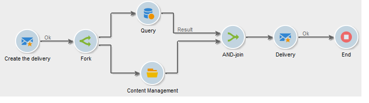 The fork activity follows a delivery activity and precedes a query activity and a content management activity, which are both joined through an AND-join activity.