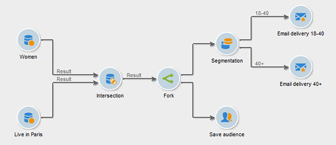 The fork activity follows the intersection of two queries and precedes a list update activity and a split activity.