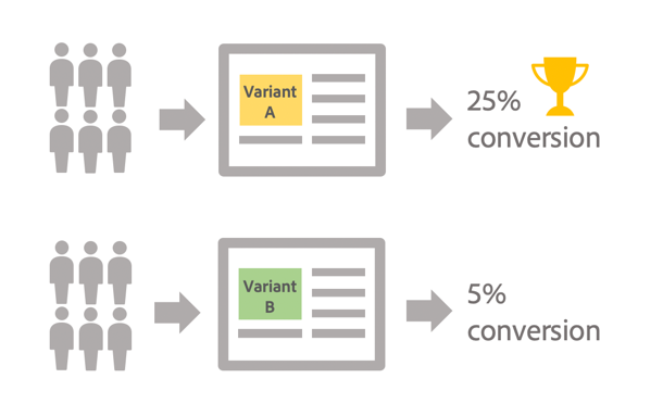 Get Started With A/B Testing | Adobe Campaign