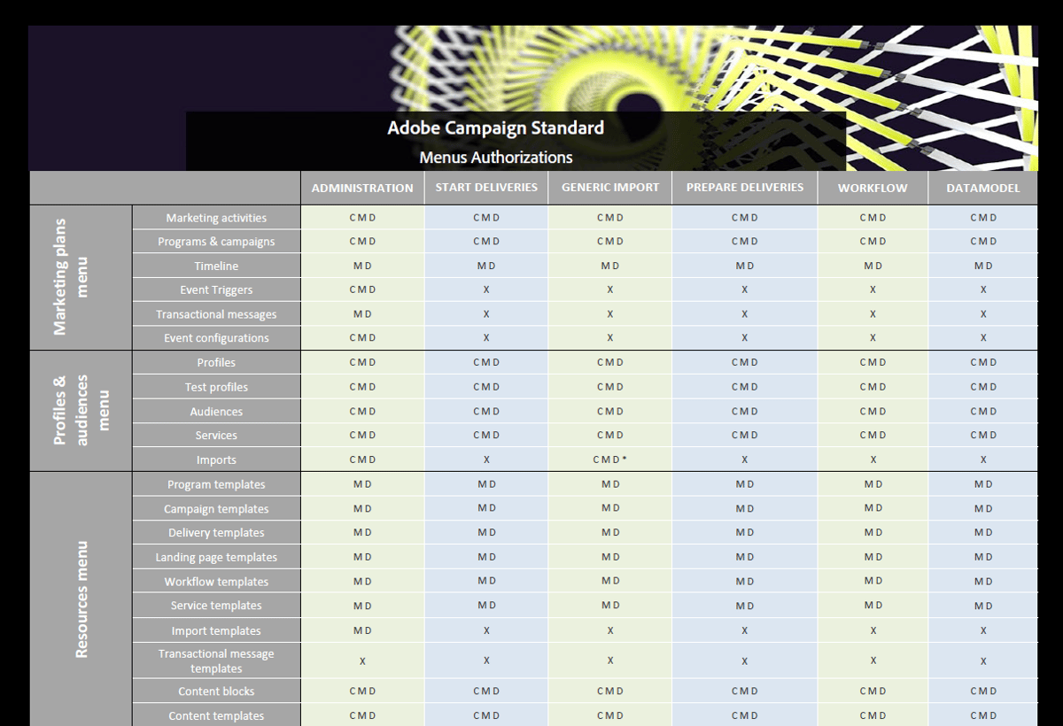List of roles | Adobe Campaign