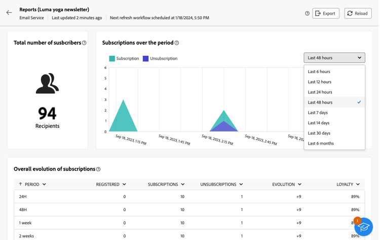 Screenshot showing the reports section with subscription and unsubscription data
