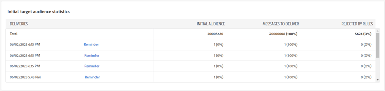 Screenshot of the Initial target audience statistics table