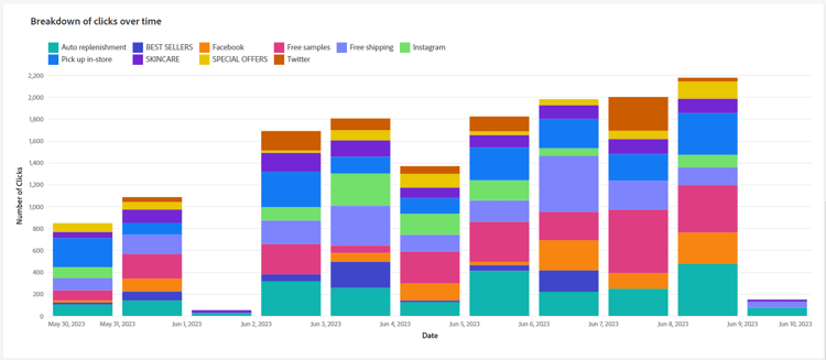 Screenshot of the Breakdown of clicks over time graph