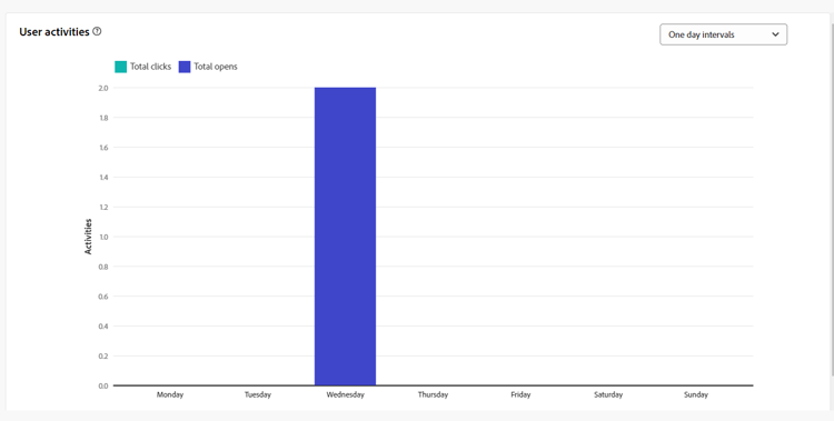Screenshot of the User activities report