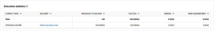 Execution statistics for Direct mail campaigns