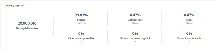 Screenshot of the Delivery statistics metrics