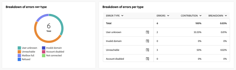 Screenshot of the Breakdown of errors per type graph and table