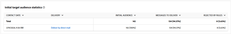 Statistics of the initial target audience for Direct mail campaigns