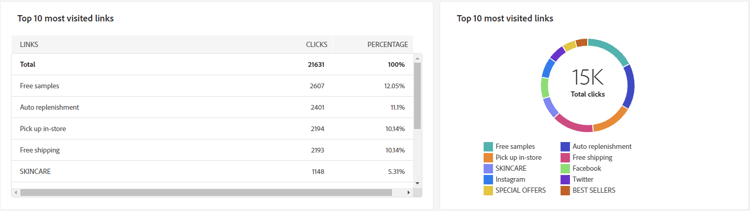 Screenshot of the Top 10 most visited links graph