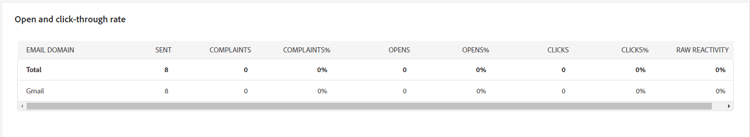Screenshot of the Open and click-through rate table