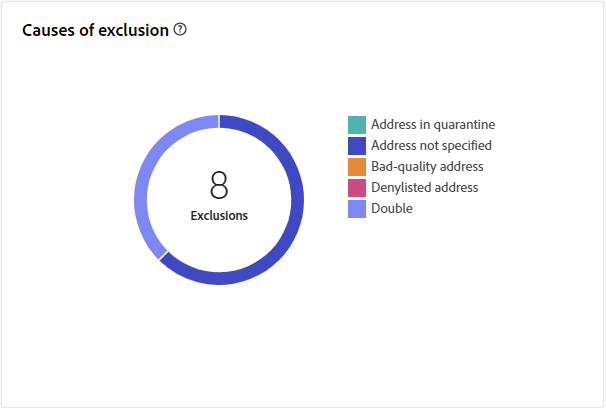 Causes of exclusion graph showing distribution of rejected messages by rule.