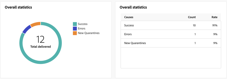 This screenshot shows the Overall statistics report, which presents data about success, errors, and quarantines for sent push notifications.
