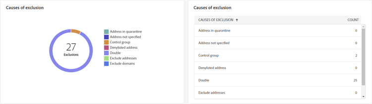Screenshot of the Causes of exclusion graph and table