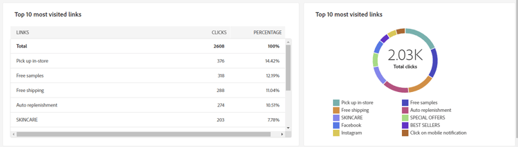 Screenshot of the Top 10 most visited links graph