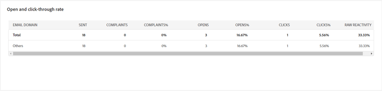 Screenshot of the Open and click-through rate table