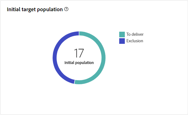 Initial target population graph showing audience size, messages to send, and exclusions.