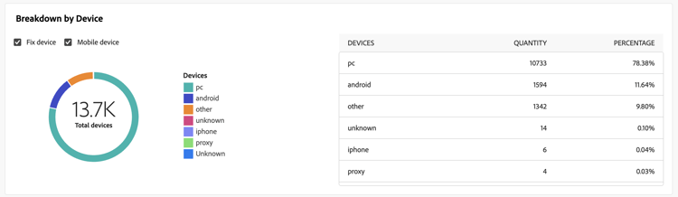 Screenshot of the Breakdown by device report