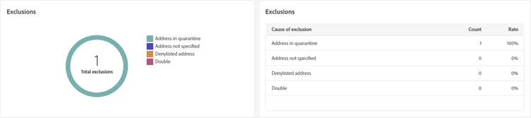 Description: The image shows the Exclusions graph and table, which detail the reasons for excluding user profiles from receiving messages.