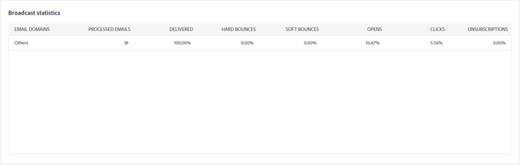 Screenshot of the Broadcast statistics