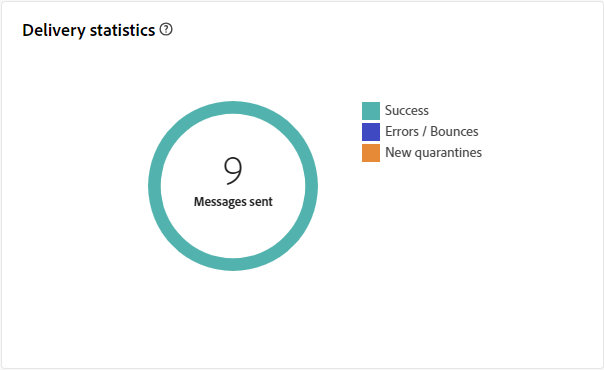 Delivery statistics graph showing success rates, errors, and quarantines.
