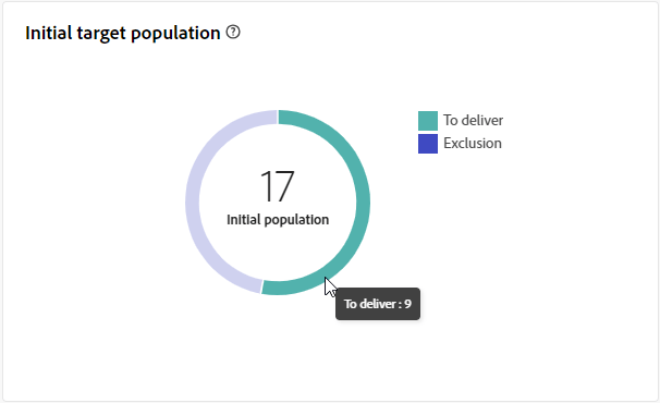 Detailed view of the initial target population graph with hover functionality.