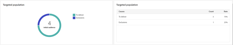 Description: The image shows the Targeted population graph and table, which include metrics such as messages to deliver and exclusions.