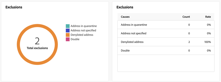 This screenshot shows the Exclusions graph and table, which display reasons preventing excluded user profiles from receiving messages.