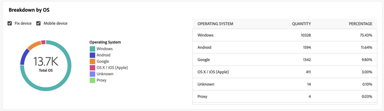 Screenshot of the Breakdown by OS report