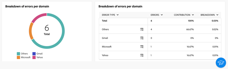 Screenshot of the breakdown of errors per domain