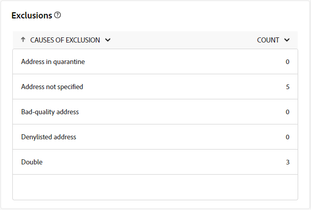 Exclusions table showing detailed breakdown of rejected messages by rule.