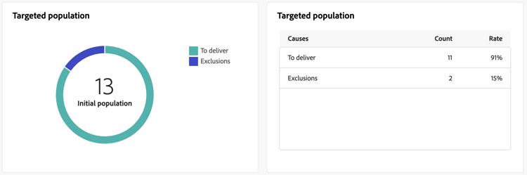 This screenshot shows the Targeted population graph and table, which display data about messages to deliver and exclusions.