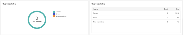 Description: The image shows the Overall statistics report, which includes metrics such as success rates, errors, and quarantines.