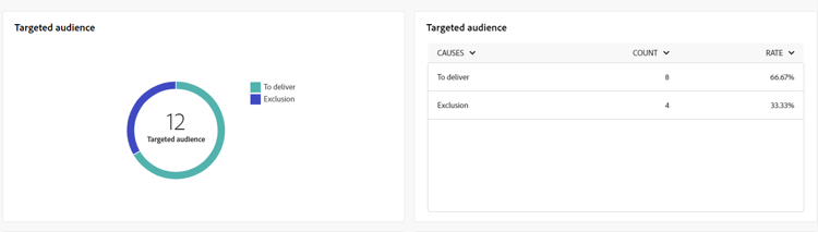 A screenshot of the Targeted Audience report, showing data on recipients and exclusions for SMS deliveries.