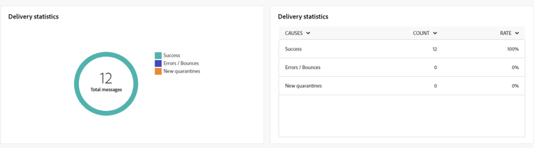 Delivery statistics metrics, showing success rates, errors, and quarantines for push notifications.