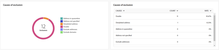 Causes of exclusion metrics