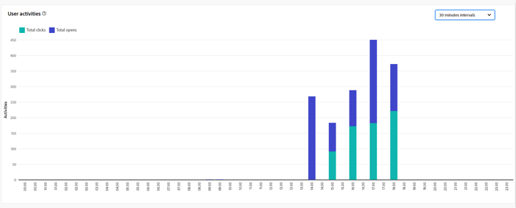 User activities metrics