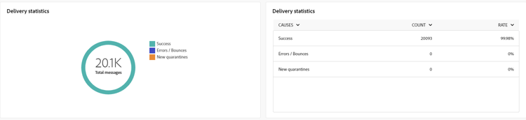 Delivery statistics metrics
