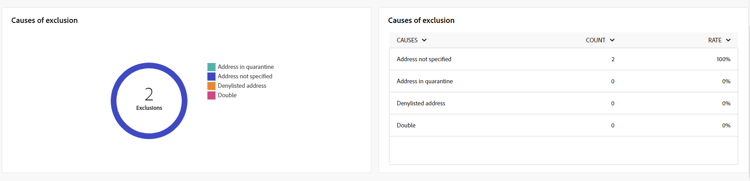 A screenshot of the Causes of Exclusion report, showing reasons for SMS delivery exclusions.