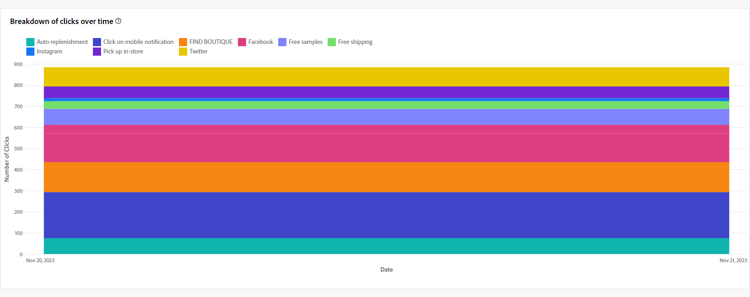 Breakdown of clicks over time metrics