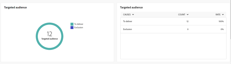 Targeted audience metrics, showing data related to recipients and exclusions for push notifications.