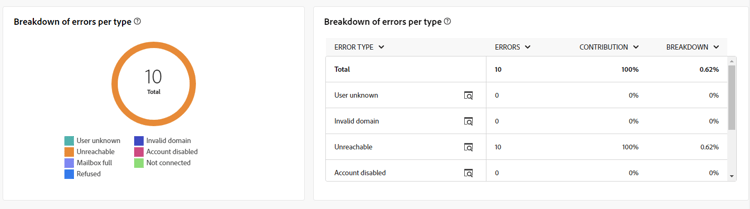 Breakdown of errors per type metrics