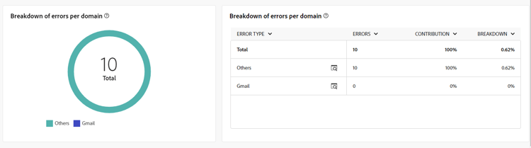 Breakdown of errors per domain metrics